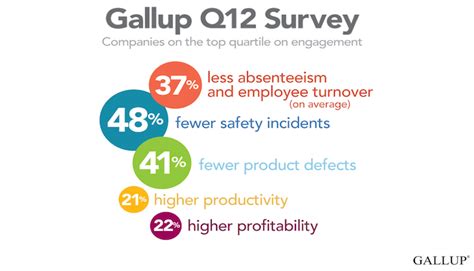 gallup employee engagement survey results|U.S. Employee Engagement Drops for First Year in a .